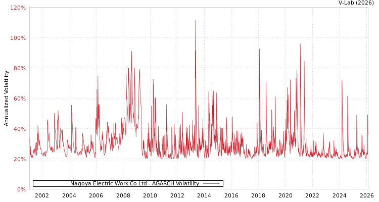 graph of Nagoya Electric Work Co Ltd AGARCH