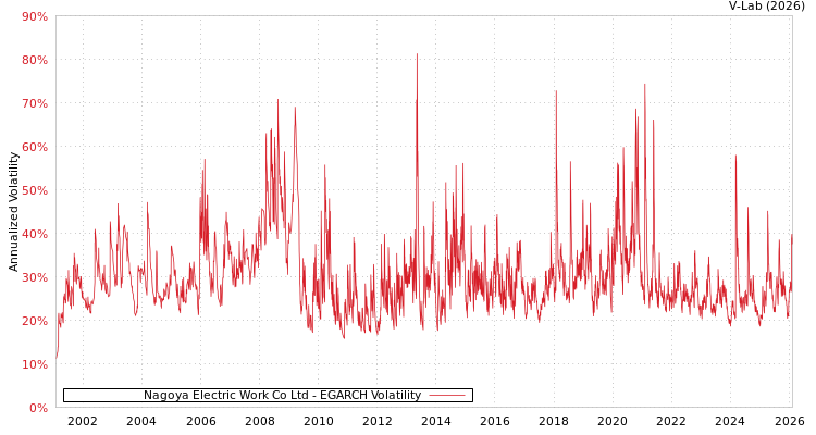 graph of Nagoya Electric Work Co Ltd EGARCH