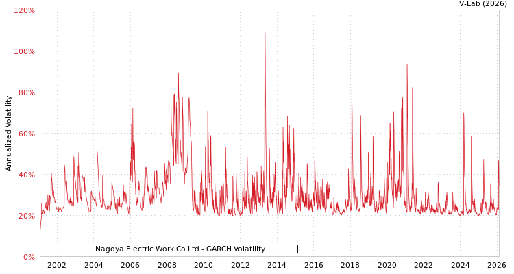 graph of Nagoya Electric Work Co Ltd GARCH