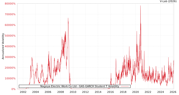graph of Nagoya Electric Work Co Ltd GAS-GARCH-T