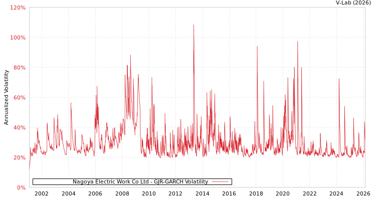 graph of Nagoya Electric Work Co Ltd GJR-GARCH