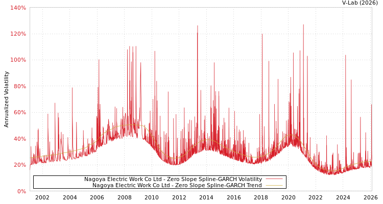 graph of Nagoya Electric Work Co Ltd S0GARCH