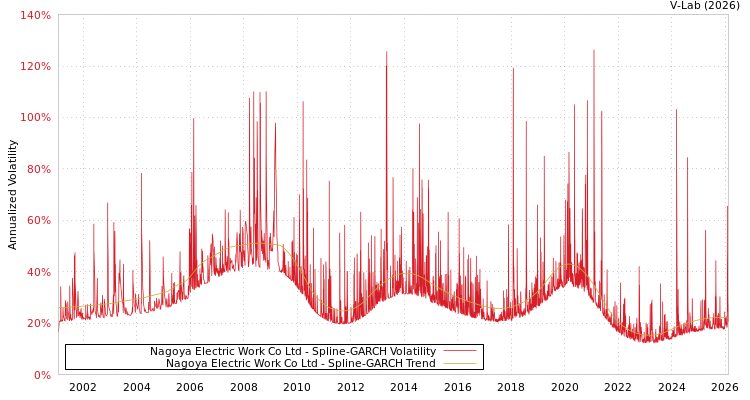 graph of Nagoya Electric Work Co Ltd SGARCH
