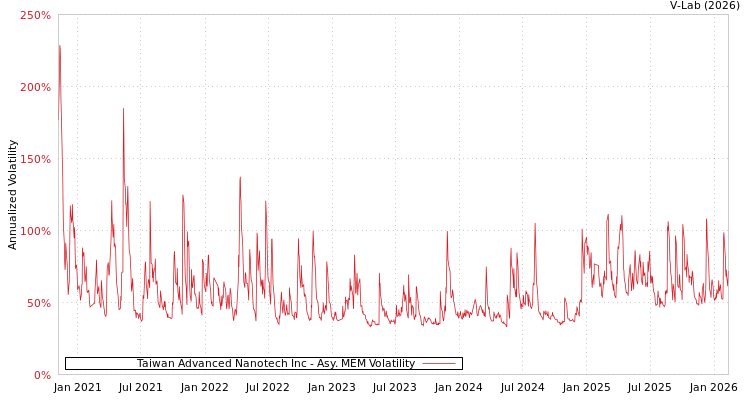 graph of Taiwan Advanced Nanotech Inc AMEM