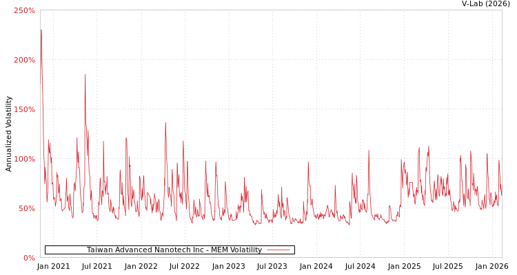 graph of Taiwan Advanced Nanotech Inc MEM