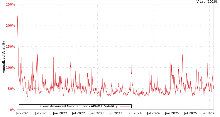 graph of Taiwan Advanced Nanotech Inc APARCH
