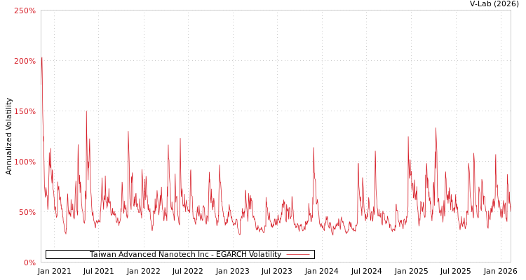 graph of Taiwan Advanced Nanotech Inc EGARCH