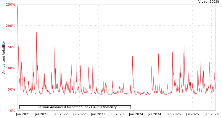 graph of Taiwan Advanced Nanotech Inc GARCH