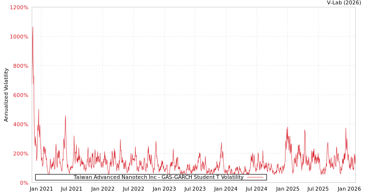 graph of Taiwan Advanced Nanotech Inc GAS-GARCH-T