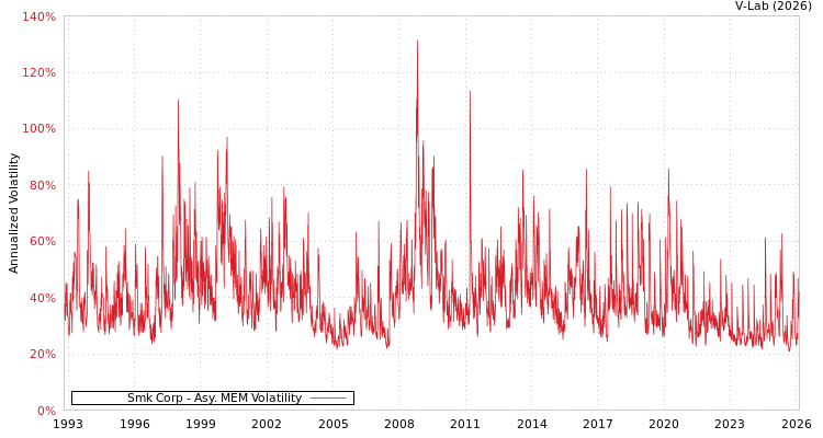 graph of Smk Corp AMEM
