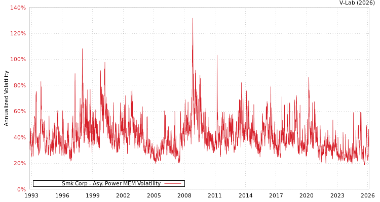 graph of Smk Corp APMEM