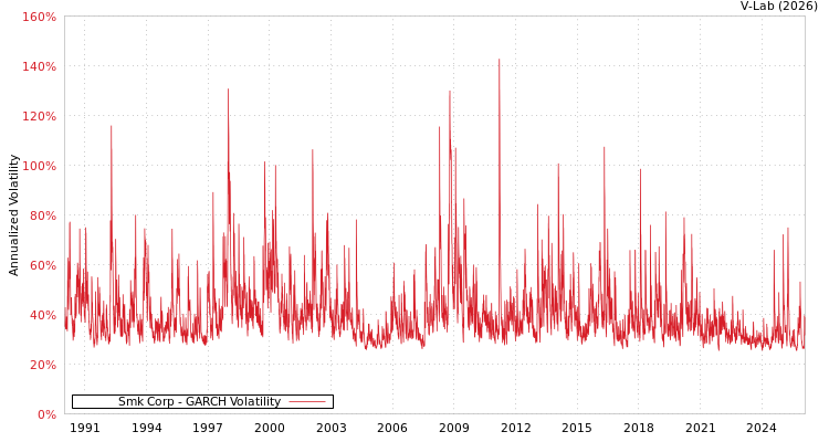 graph of Smk Corp GARCH