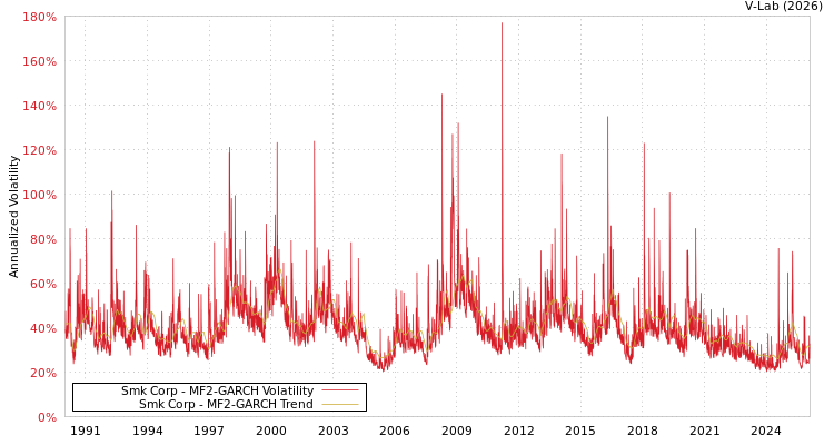graph of Smk Corp MF2-GARCH