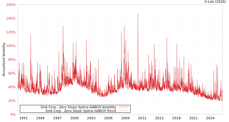 graph of Smk Corp S0GARCH