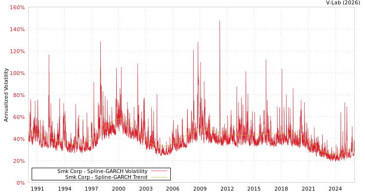 graph of Smk Corp SGARCH