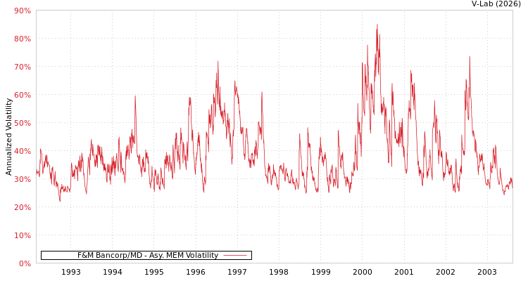 graph of F&M Bancorp/MD AMEM