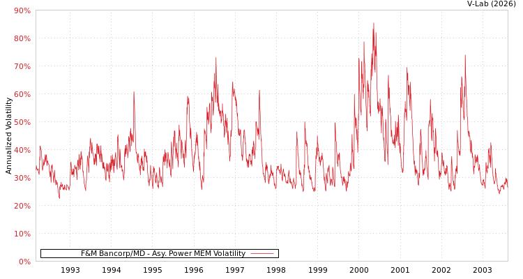 graph of F&M Bancorp/MD APMEM