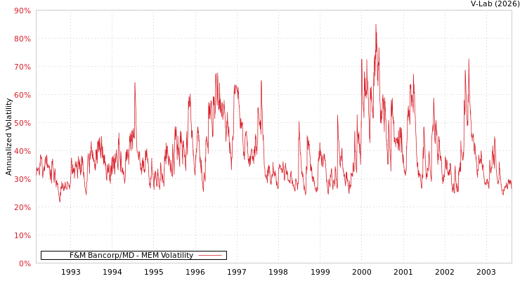 graph of F&M Bancorp/MD MEM