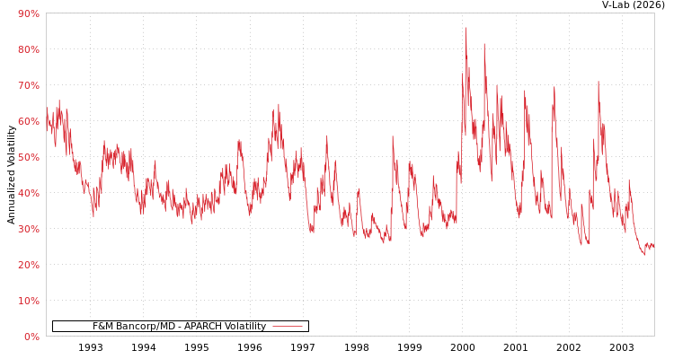 graph of F&M Bancorp/MD APARCH