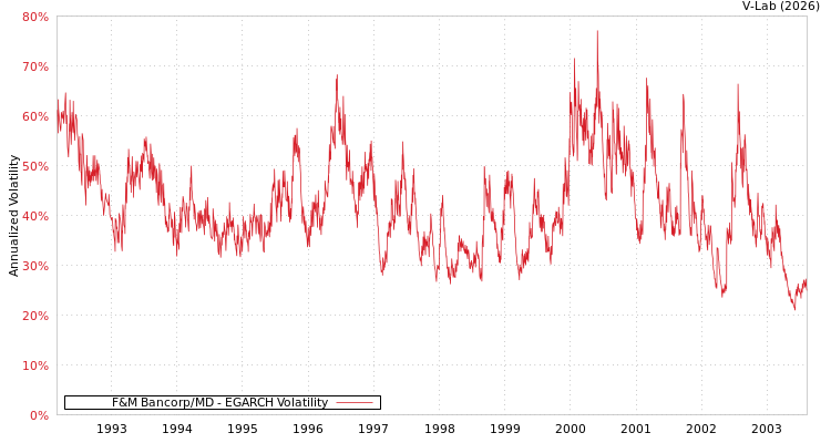 graph of F&M Bancorp/MD EGARCH