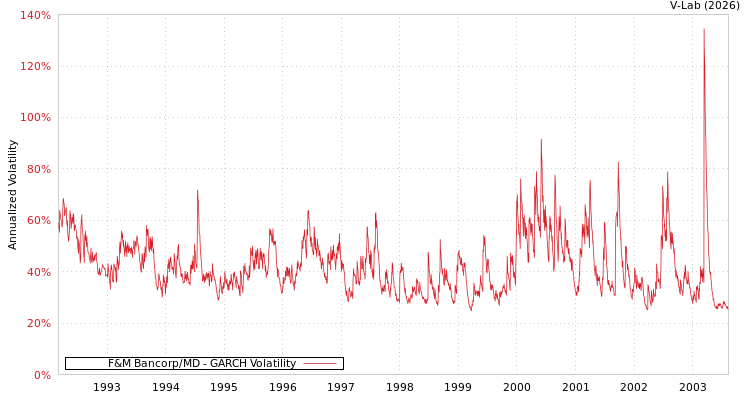 graph of F&M Bancorp/MD GARCH