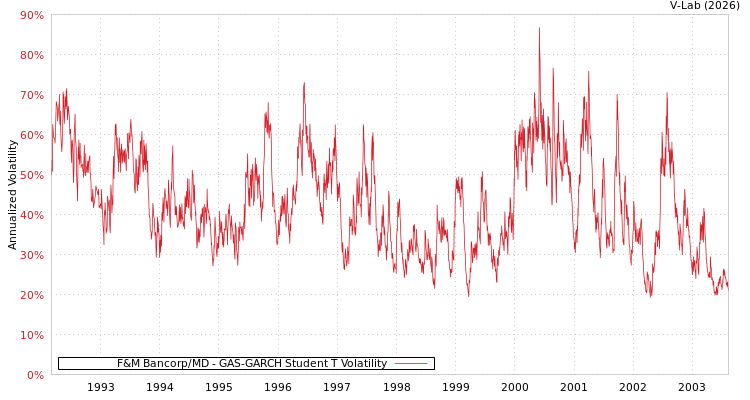 graph of F&M Bancorp/MD GAS-GARCH-T