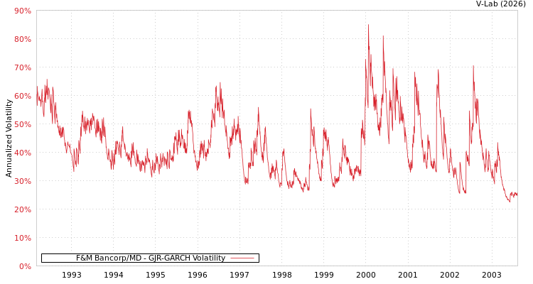 graph of F&M Bancorp/MD GJR-GARCH