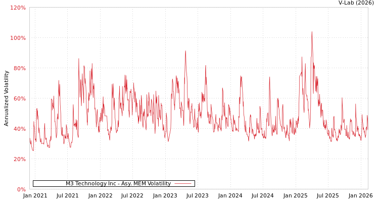 graph of M3 Technology Inc AMEM