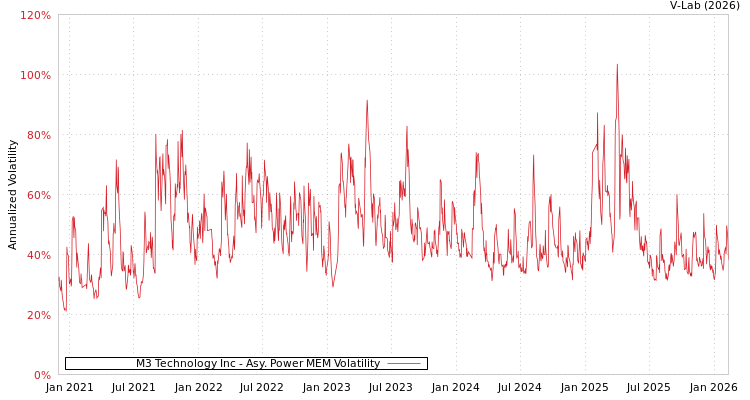 graph of M3 Technology Inc APMEM