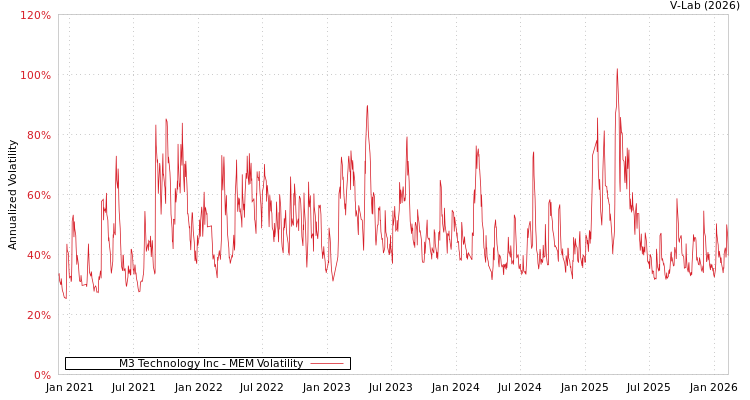 graph of M3 Technology Inc MEM