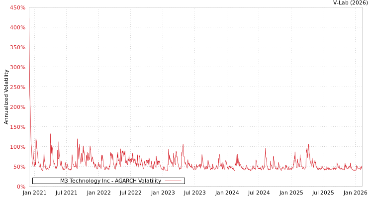 graph of M3 Technology Inc AGARCH