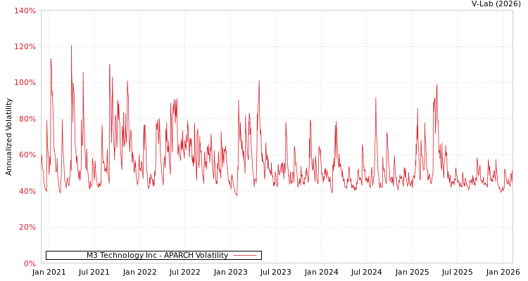 graph of M3 Technology Inc APARCH