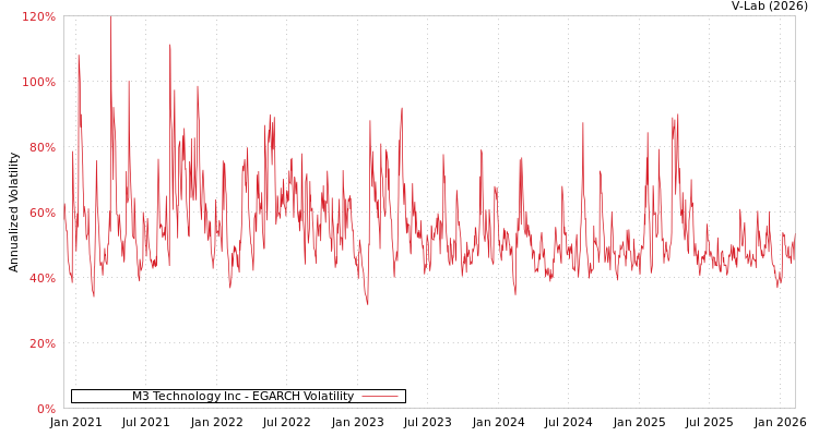 graph of M3 Technology Inc EGARCH