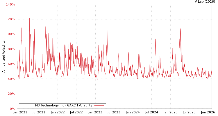 graph of M3 Technology Inc GARCH
