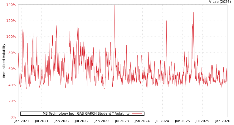 graph of M3 Technology Inc GAS-GARCH-T