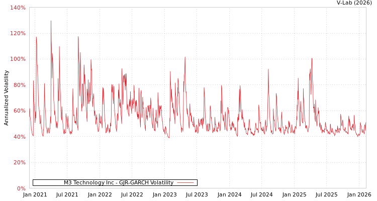 graph of M3 Technology Inc GJR-GARCH