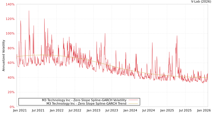 graph of M3 Technology Inc S0GARCH