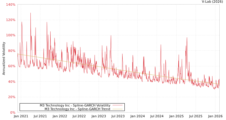 graph of M3 Technology Inc SGARCH