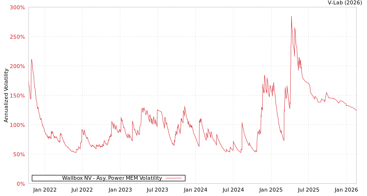 graph of Wallbox NV APMEM