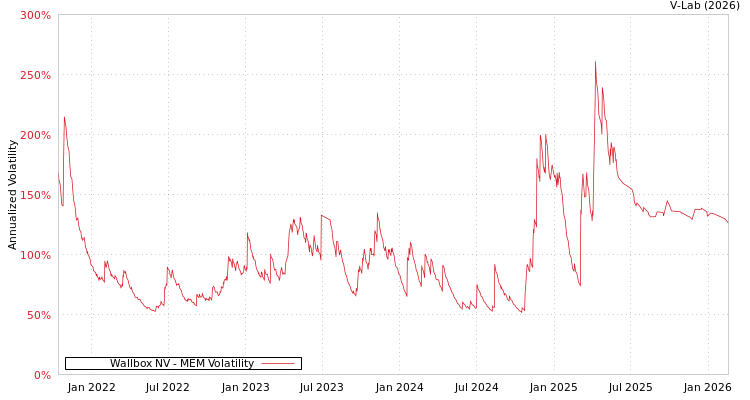 graph of Wallbox NV MEM