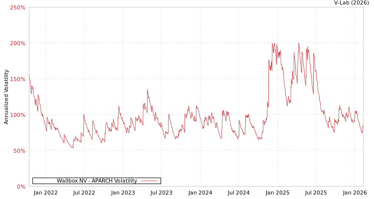graph of Wallbox NV APARCH