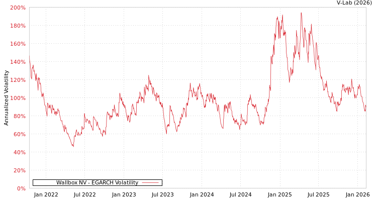 graph of Wallbox NV EGARCH