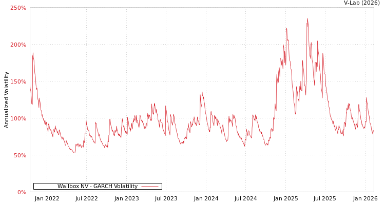 graph of Wallbox NV GARCH