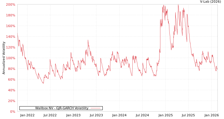 graph of Wallbox NV GJR-GARCH