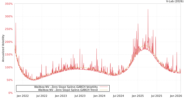 graph of Wallbox NV S0GARCH