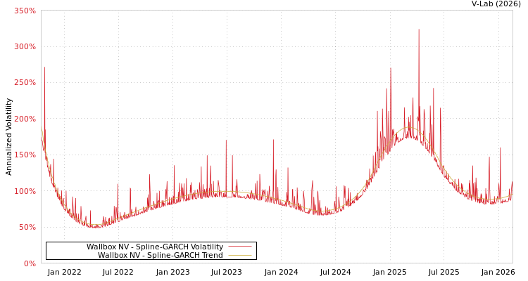 graph of Wallbox NV SGARCH