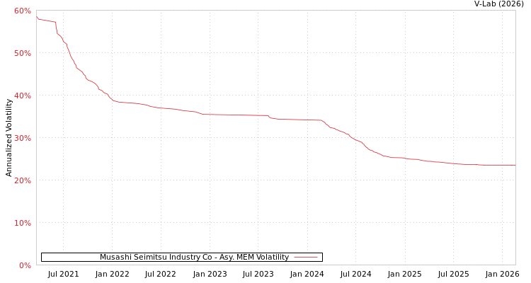 graph of Musashi Seimitsu Industry Co AMEM