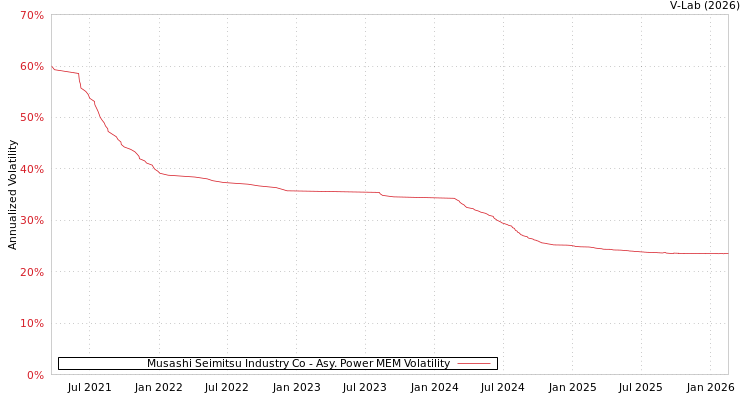 graph of Musashi Seimitsu Industry Co APMEM