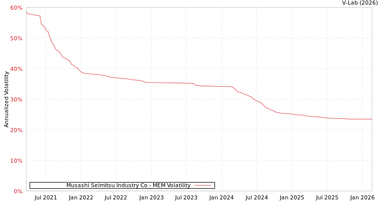 graph of Musashi Seimitsu Industry Co MEM