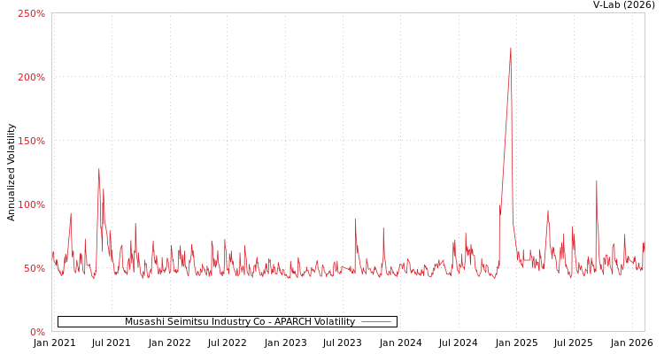 graph of Musashi Seimitsu Industry Co APARCH